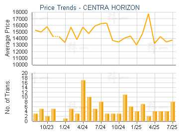 CENTRA HORIZON                           - Price Trends