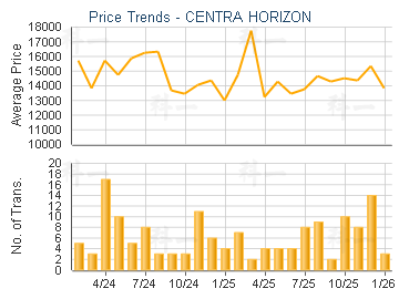 CENTRA HORIZON                           - Price Trends