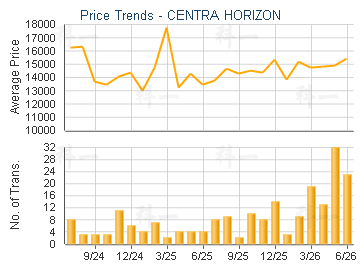 CENTRA HORIZON                           - Price Trends