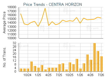 CENTRA HORIZON                           - Price Trends