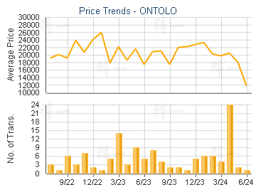 ONTOLO                                   - Price Trends