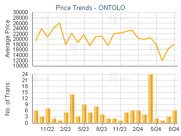 ONTOLO                                   - Price Trends