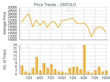 ONTOLO                                   - Price Trends