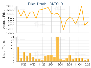 ONTOLO                                   - Price Trends