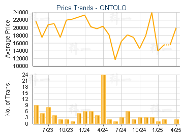 ONTOLO                                   - Price Trends
