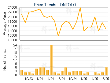 ONTOLO                                   - Price Trends