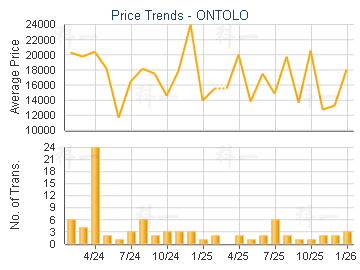 ONTOLO                                   - Price Trends
