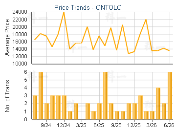 ONTOLO                                   - Price Trends