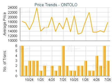 ONTOLO                                   - Price Trends