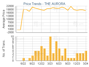 THE AURORA                               - Price Trends