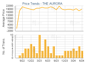 THE AURORA - Price Trends