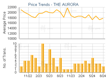 THE AURORA                               - Price Trends