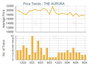 THE AURORA                               - Price Trends