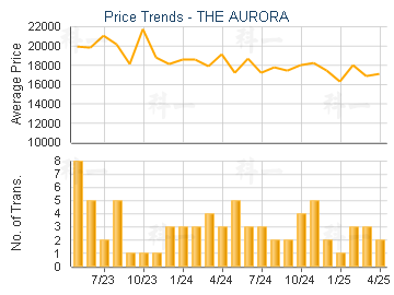 THE AURORA                               - Price Trends