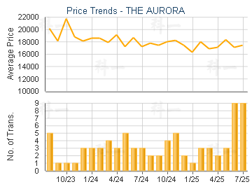 THE AURORA                               - Price Trends