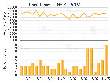 THE AURORA                               - Price Trends