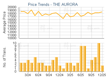 THE AURORA                               - Price Trends