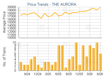 THE AURORA                               - Price Trends