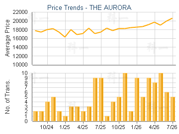 THE AURORA                               - Price Trends