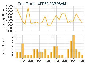 Upper Riverbank Estate Trend