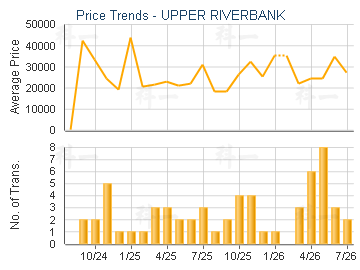 UPPER RIVERBANK                          - Price Trends