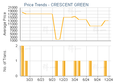 CRESCENT GREEN                           - Price Trends