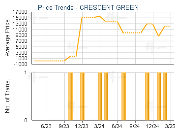 CRESCENT GREEN                           - Price Trends