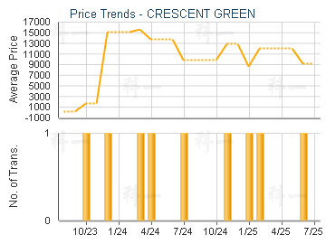 CRESCENT GREEN                           - Price Trends