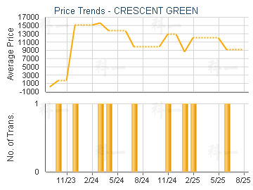 CRESCENT GREEN                           - Price Trends