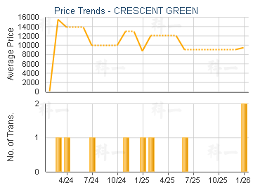CRESCENT GREEN                           - Price Trends
