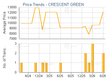 CRESCENT GREEN                           - Price Trends