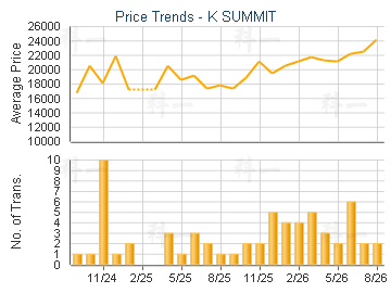 K Summit Estate Trend