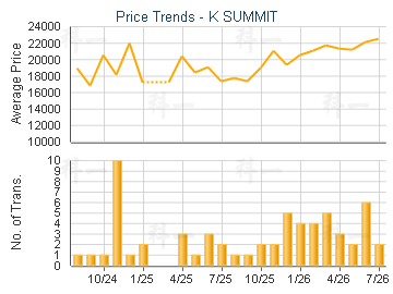 K SUMMIT                                 - Price Trends