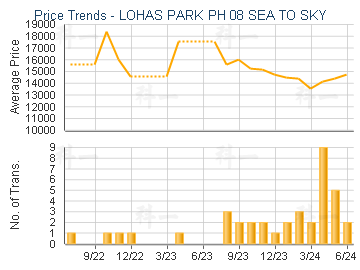LOHAS PARK PH 08 SEA TO SKY              - Price Trends