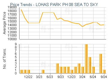 LOHAS PARK PH 08 SEA TO SKY              - Price Trends