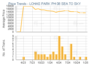 LOHAS PARK PH 08 SEA TO SKY              - Price Trends