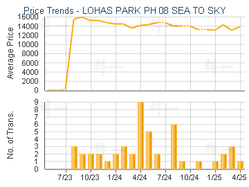LOHAS PARK PH 08 SEA TO SKY              - Price Trends
