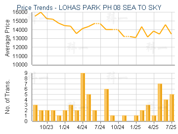 LOHAS PARK PH 08 SEA TO SKY              - Price Trends