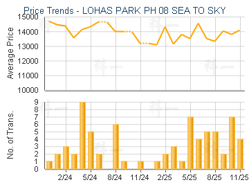 LOHAS PARK PH 08 SEA TO SKY              - Price Trends