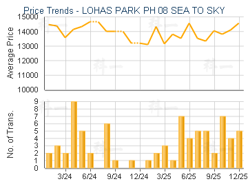 LOHAS PARK PH 08 SEA TO SKY              - Price Trends