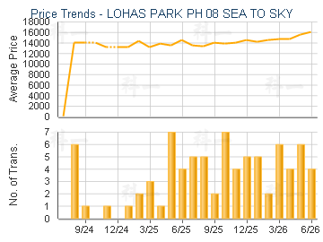 LOHAS PARK PH 08 SEA TO SKY              - Price Trends