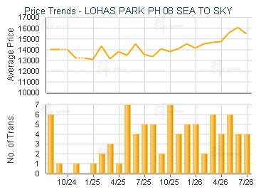 LOHAS PARK PH 08 SEA TO SKY              - Price Trends