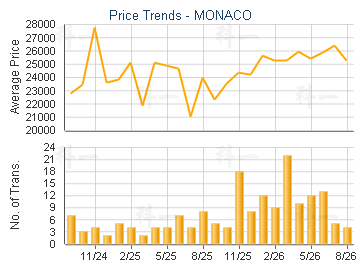 MONACO Estate Trend