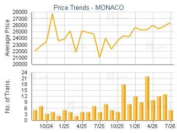 MONACO                                   - Price Trends