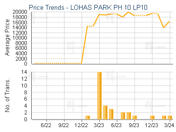 LOHAS PARK PH 10 LP10                    - Price Trends