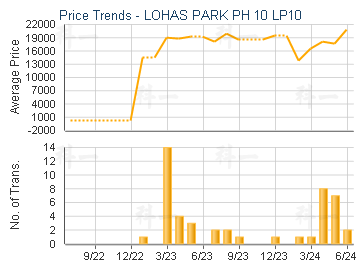 LOHAS PARK PH 10 LP10                    - Price Trends