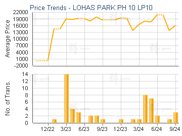 LOHAS PARK PH 10 LP10                    - Price Trends