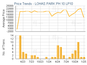 LOHAS PARK PH 10 LP10                    - Price Trends