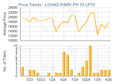 LOHAS PARK PH 10 LP10                    - Price Trends