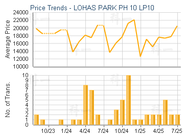 LOHAS PARK PH 10 LP10                    - Price Trends